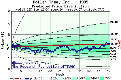 Predicted price distribution