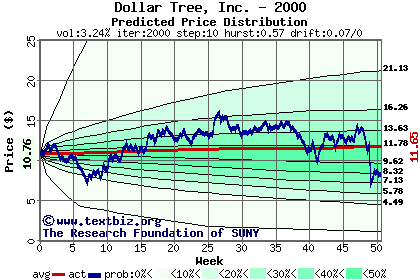 Predicted price distribution