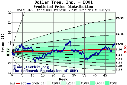 Predicted price distribution