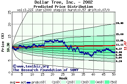 Predicted price distribution