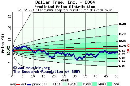 Predicted price distribution