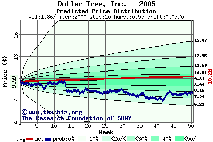 Predicted price distribution