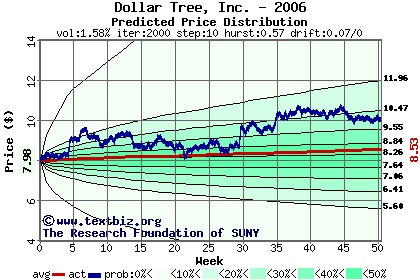 Predicted price distribution