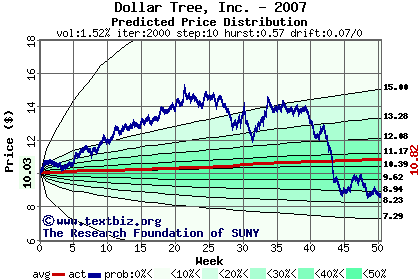 Predicted price distribution