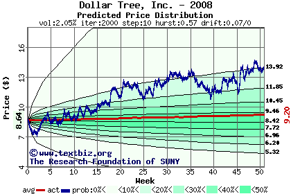 Predicted price distribution