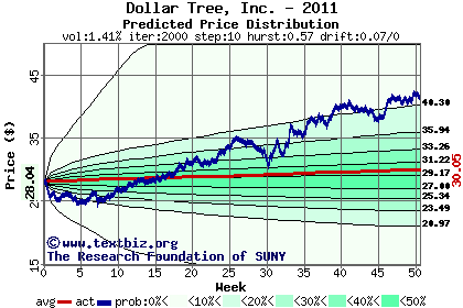 Predicted price distribution