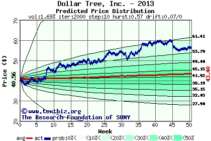 Predicted price distribution