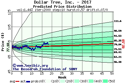 Predicted price distribution