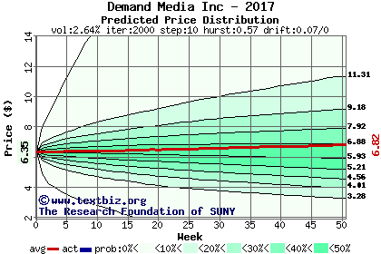 Predicted price distribution