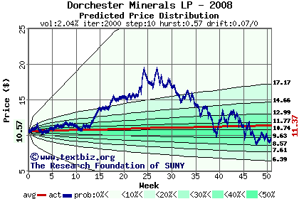 Predicted price distribution