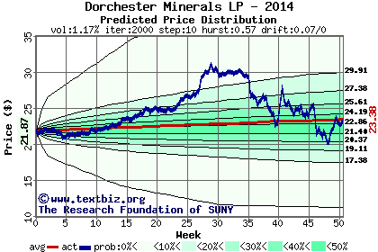 Predicted price distribution