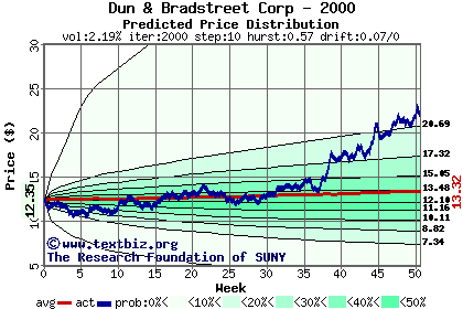 Predicted price distribution