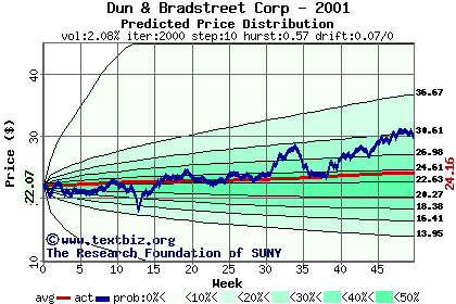 Predicted price distribution