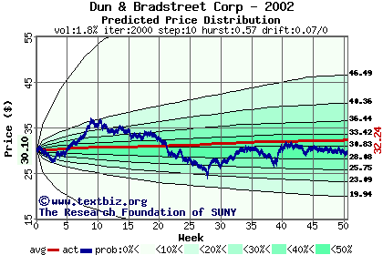 Predicted price distribution