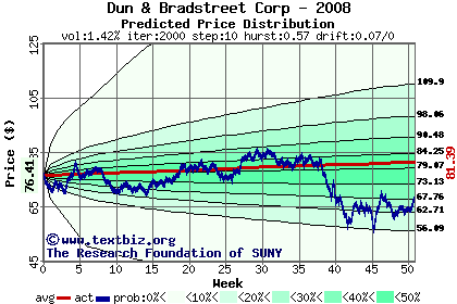 Predicted price distribution