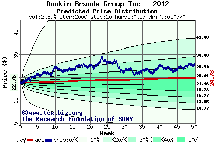 Predicted price distribution