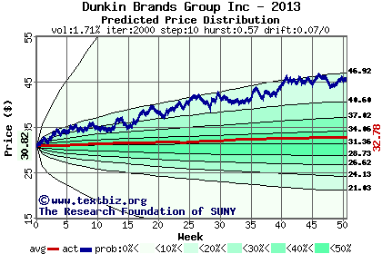 Predicted price distribution