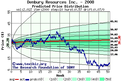 Predicted price distribution