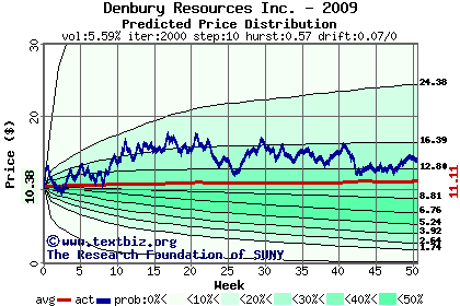 Predicted price distribution