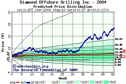 Predicted price distribution