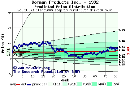 Predicted price distribution