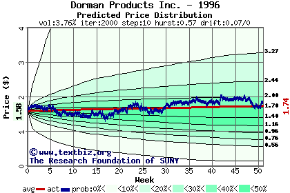 Predicted price distribution