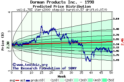 Predicted price distribution