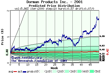 Predicted price distribution