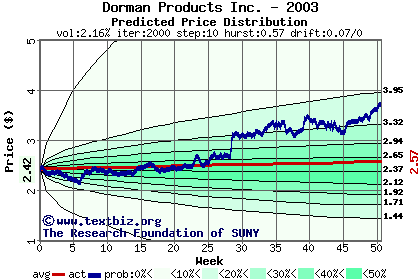 Predicted price distribution