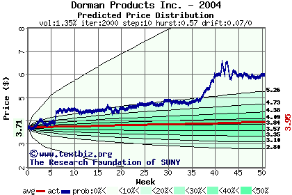 Predicted price distribution