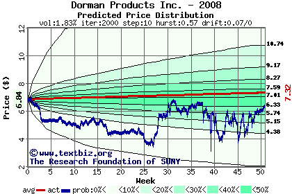 Predicted price distribution