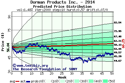 Predicted price distribution