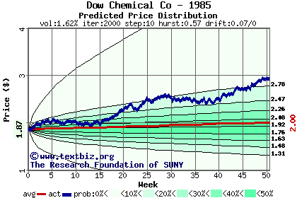 Predicted price distribution