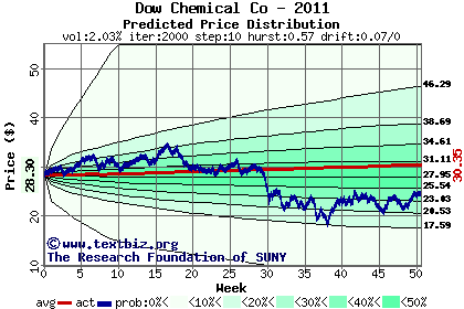 Predicted price distribution