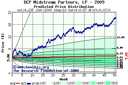 Predicted price distribution