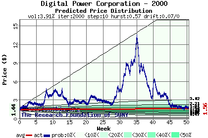 Predicted price distribution