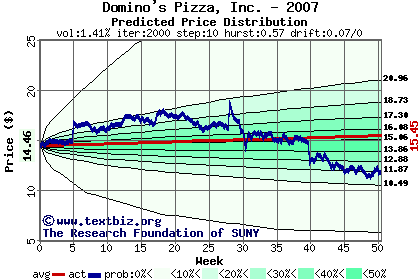 Predicted price distribution