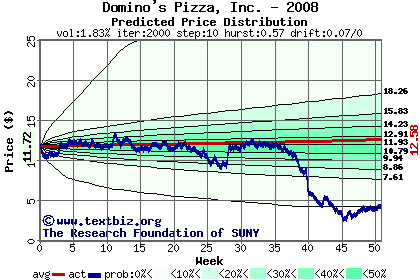 Predicted price distribution