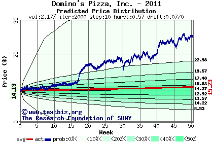 Predicted price distribution