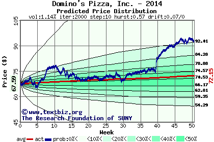 Predicted price distribution