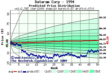 Predicted price distribution