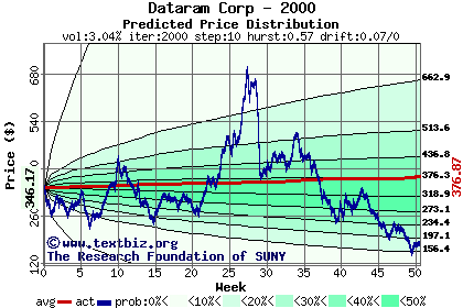 Predicted price distribution