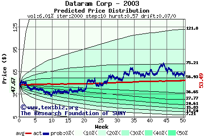 Predicted price distribution