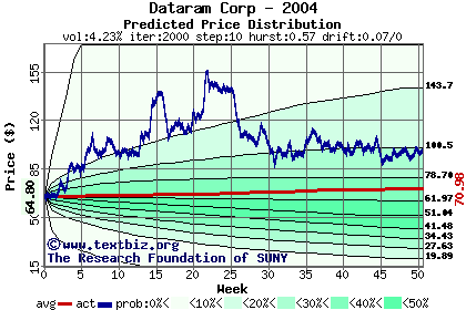 Predicted price distribution