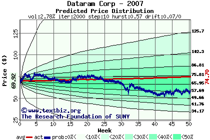 Predicted price distribution