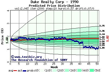 Predicted price distribution