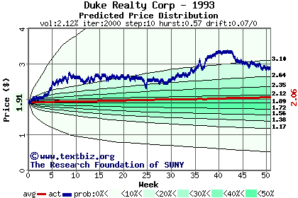 Predicted price distribution