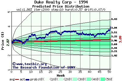 Predicted price distribution