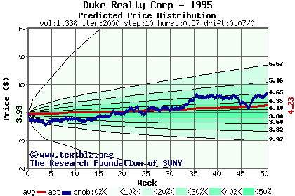 Predicted price distribution