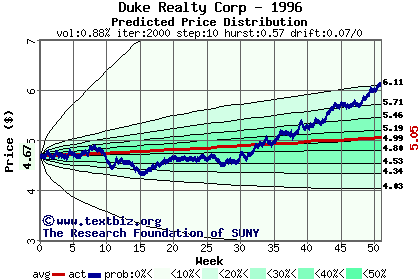 Predicted price distribution